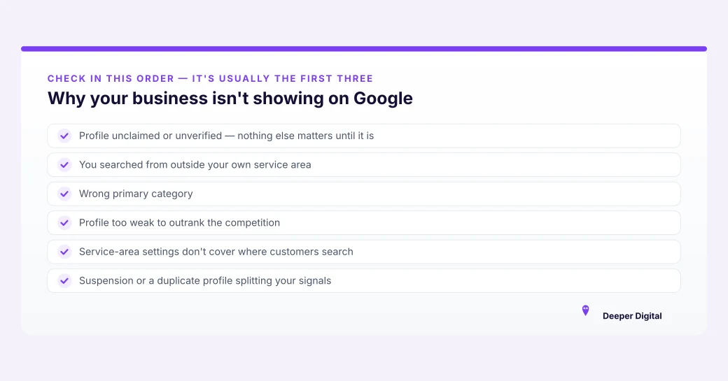 Summary card listing the seven causes a business doesn't show up on Google, ordered from most to least likely — unclaimed profile, searcher location, wrong category, weak profile, service-area settings, suspension, duplicate listing