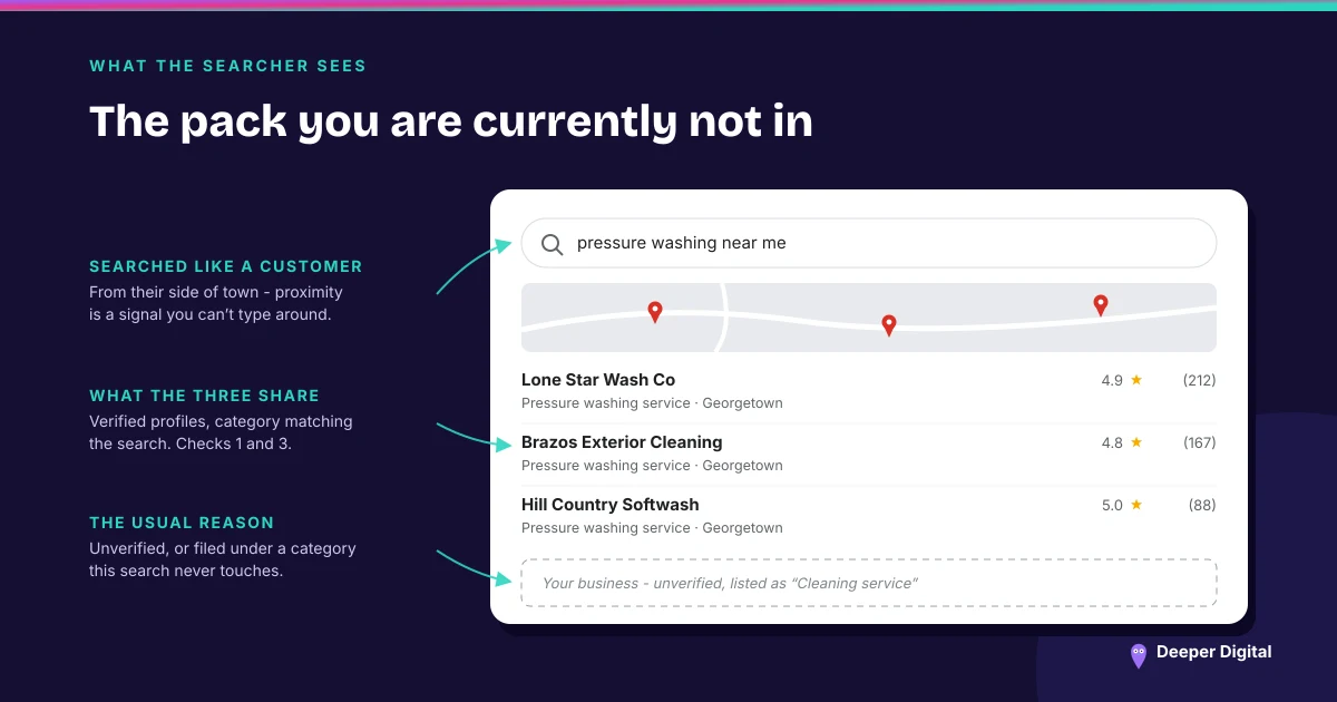 A 'pressure washing near me' three-pack where all three ranking businesses are verified with the Pressure washing service category, while below the fold your business sits unverified and listed as 'Cleaning service'