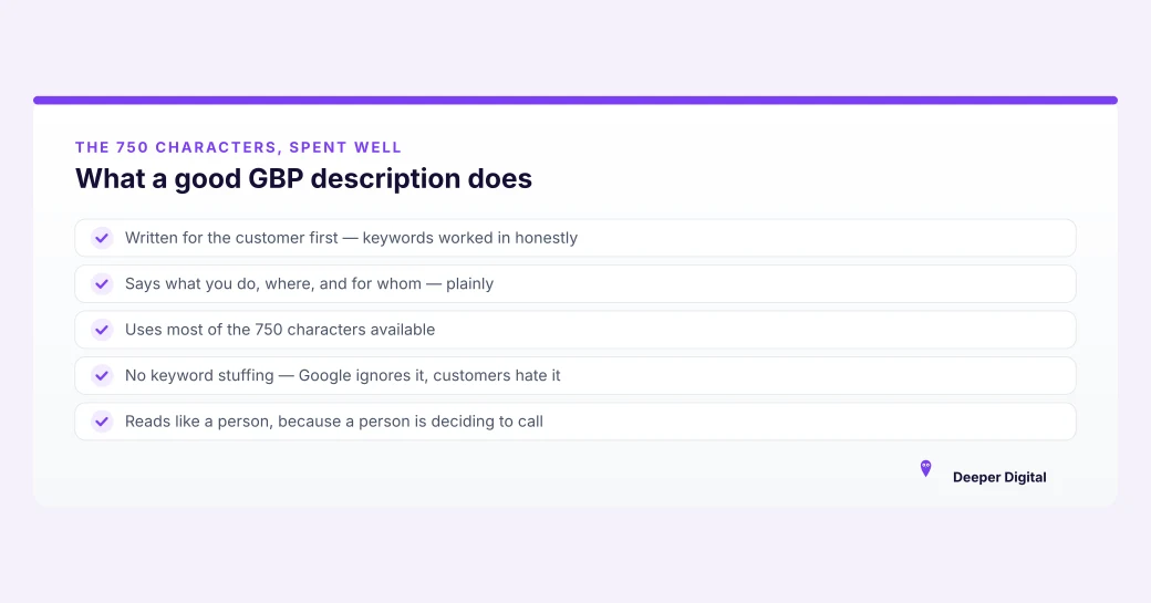 Summary card listing what a Google Business Profile description has to do in 750 characters: reinforce relevance by naming services and areas, and convert readers into calls