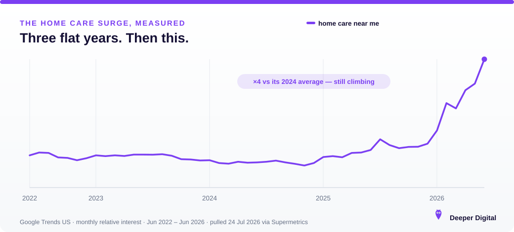 Google Trends US June 2022 to June 2026: home care near me sat flat for three years then surged to about four times its 2024 average