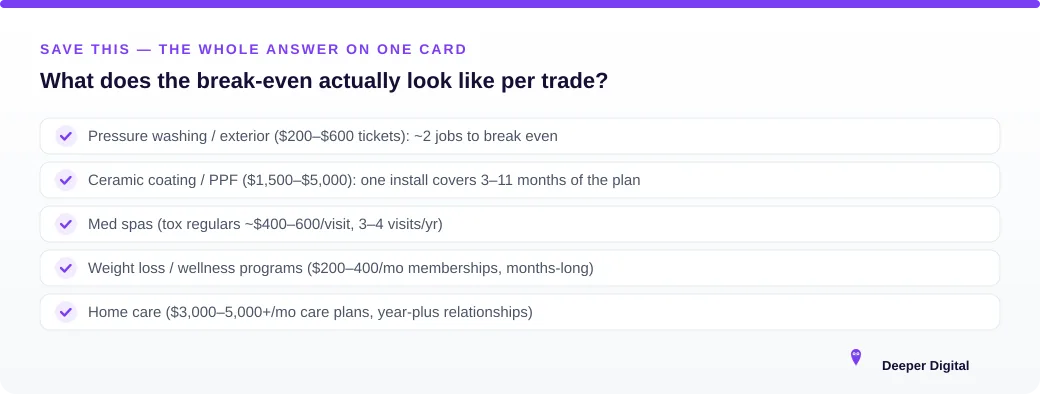What does the break-even actually look like per trade? — summary card from Deeper Digital