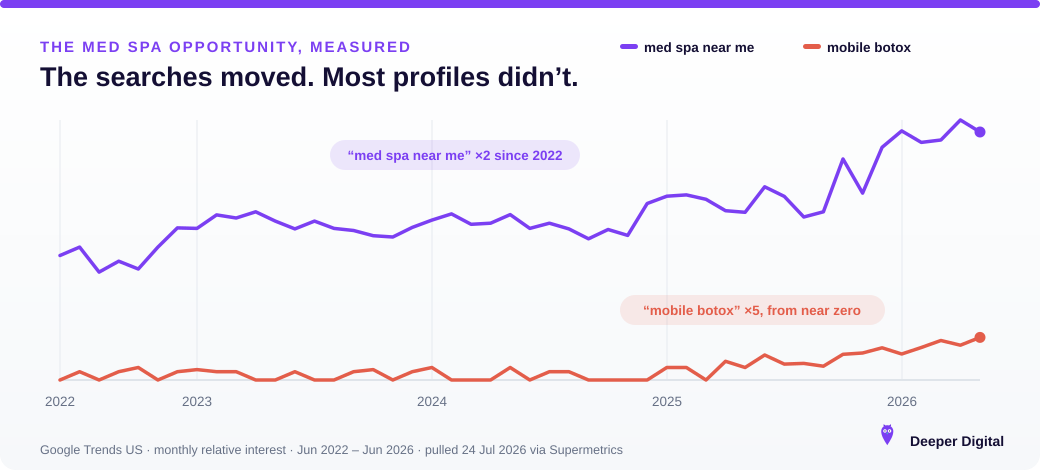 Google Trends US June 2022 to June 2026: med spa searches doubled and mobile botox grew five-fold from near zero — the demand curve behind med spa local SEO