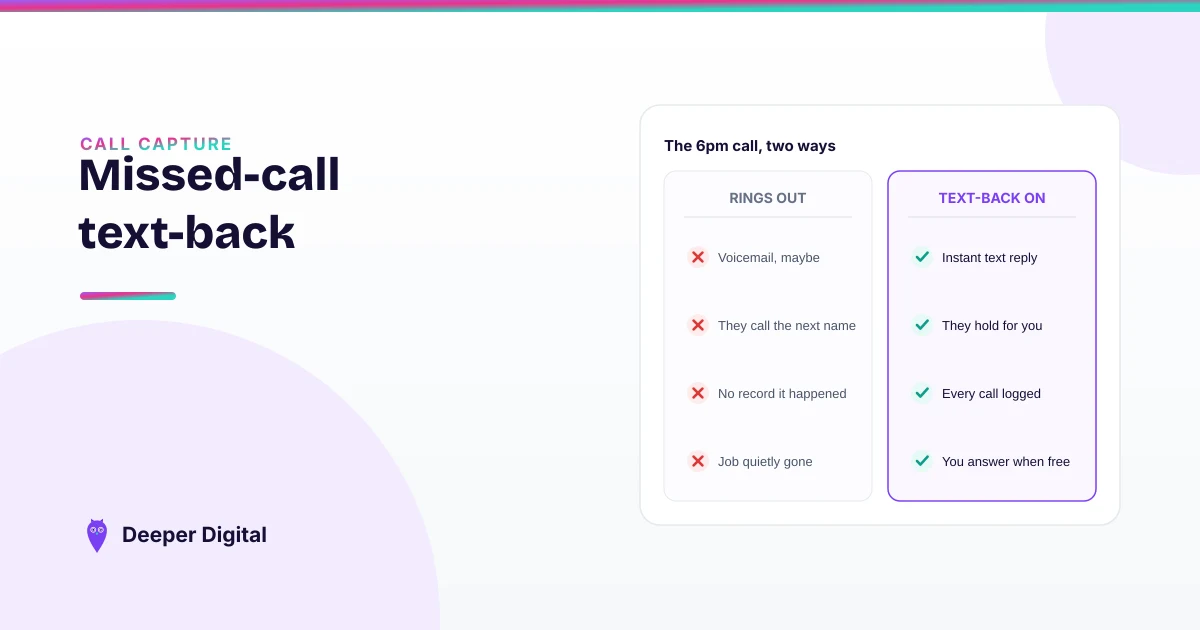Missed-call text-back compared with letting the call ring out — instant text reply, caller holds, every call logged