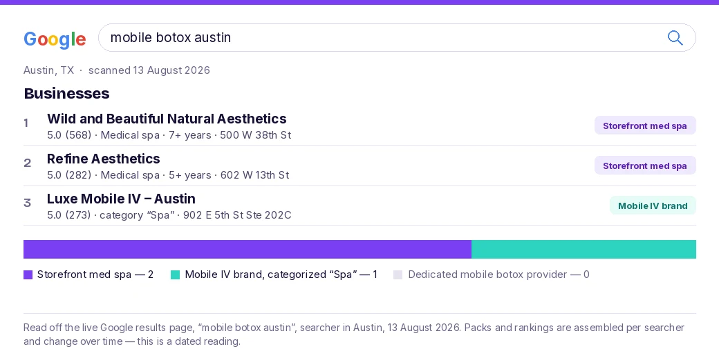 The Austin map pack for the search 'mobile botox austin' on 13 August 2026: Wild and Beautiful Natural Aesthetics 5.0 with 568 reviews and Refine Aesthetics 5.0 with 282 reviews, both storefront medical spas, and Luxe Mobile IV Austin 5.0 with 273 reviews categorized as Spa — no dedicated mobile botox provider in the three seats