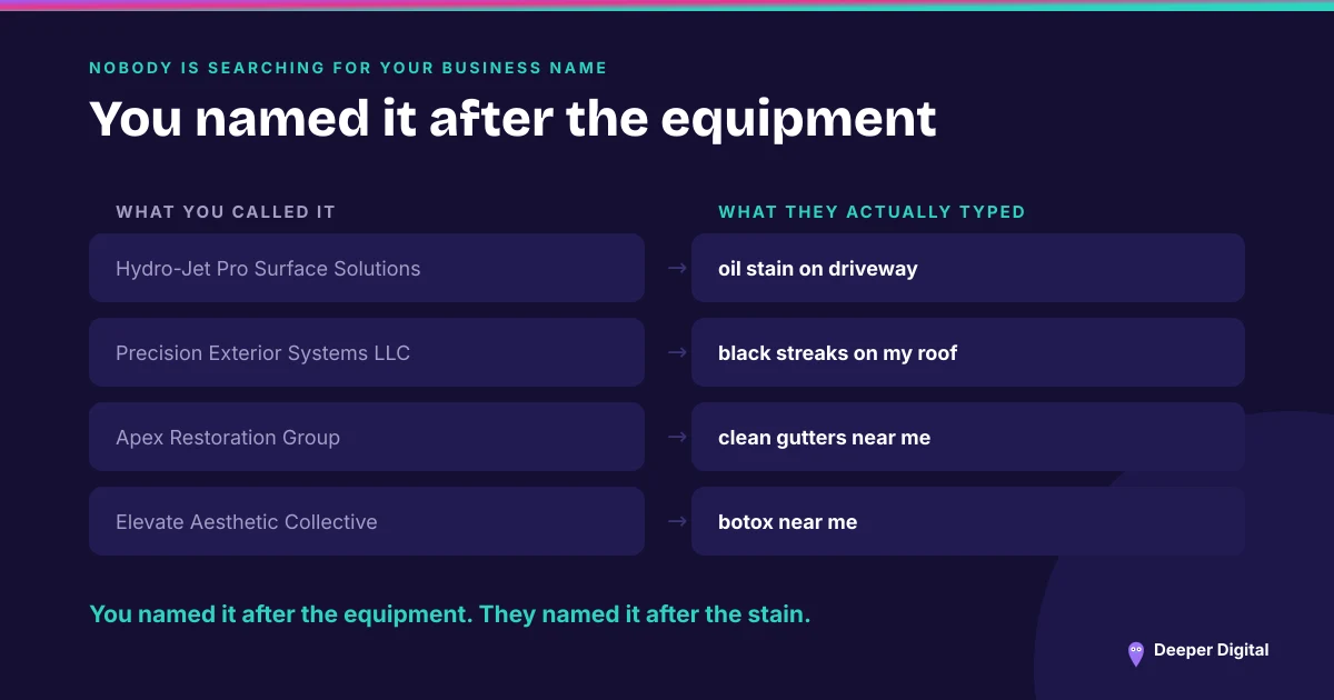 Four equipment-led business names paired with the plain-language searches customers actually type, such as Hydro-Jet Pro Surface Solutions against oil stain on driveway