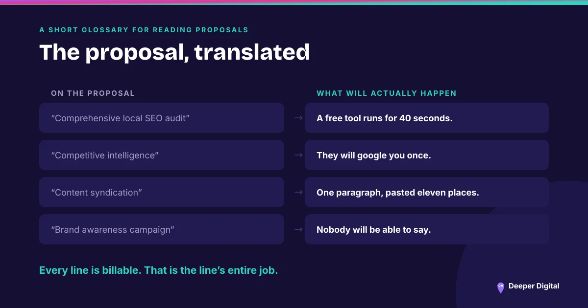 An agency proposal page annotated line by line to show what each item means in plain English