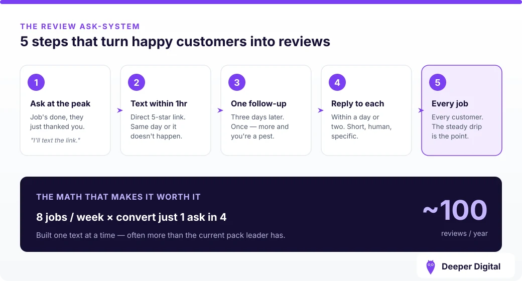 The five-step review ask-system: ask at the peak, text within an hour, one follow-up, reply to each, run it on every job — with the math showing about 100 reviews a year from eight jobs a week