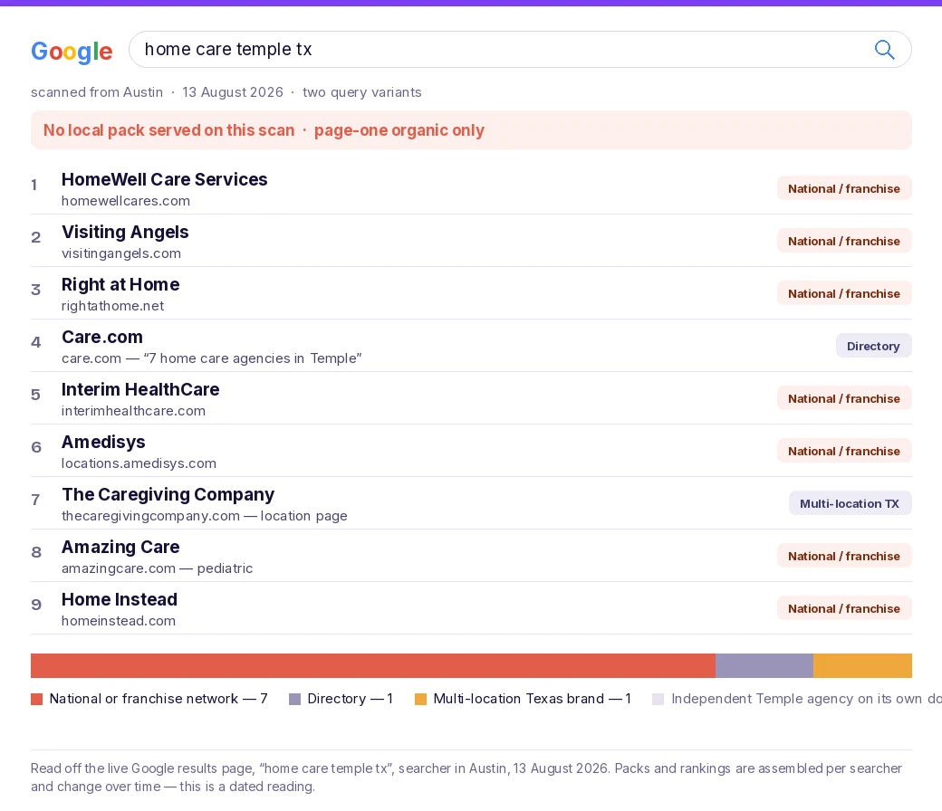 Google page one for 'home care temple tx' on 13 August 2026: nine results made up of seven national or franchise networks including HomeWell, Visiting Angels, Right at Home, Interim HealthCare, Amedisys, Amazing Care and Home Instead, one directory listing from Care.com, one multi-location Texas brand location page, and no independent Temple agency on its own domain