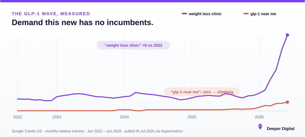 Google Trends chart, US June 2022 to June 2026: 'weight loss clinic' search interest up about six-fold versus 2022 and 'glp-1 near me' climbing from zero — the GLP-1 wave measured