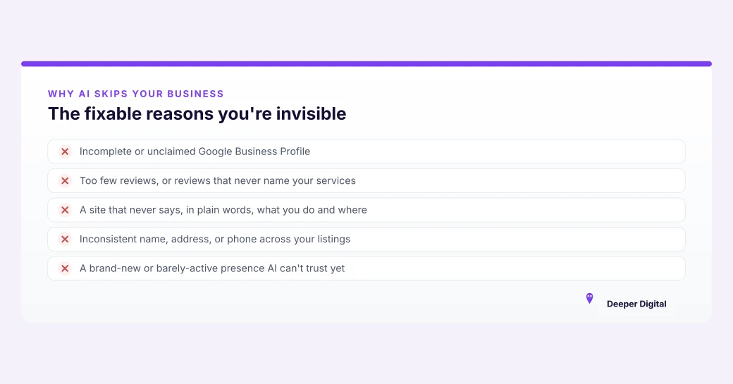 Summary card listing the five fixable reasons a local business is invisible to AI assistants: incomplete Google Business Profile, thin reviews, vague website, inconsistent listings, barely-active presence